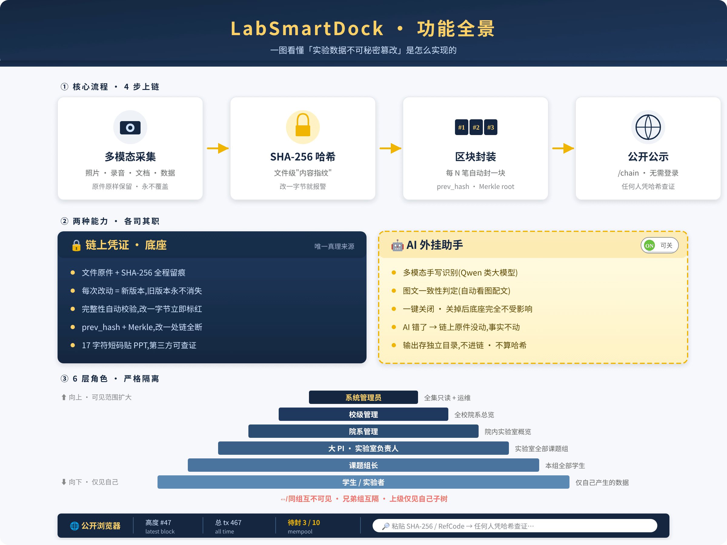 LabSmartDock 守护实验室科研数据可信